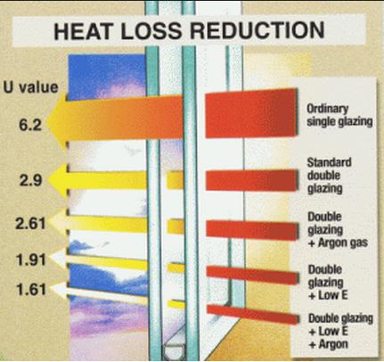 Heat lost diagram for windows - Parr Lumber